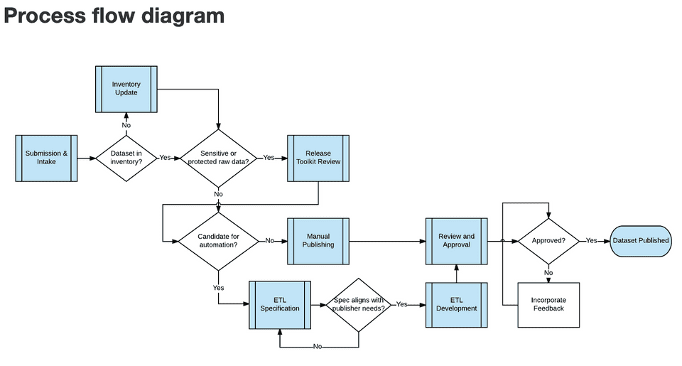 In the toolkit document, a process diagram and index of processes helps staff visualize how the pieces fit together.